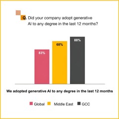 GCC CEOs very positive on impact of GenAI