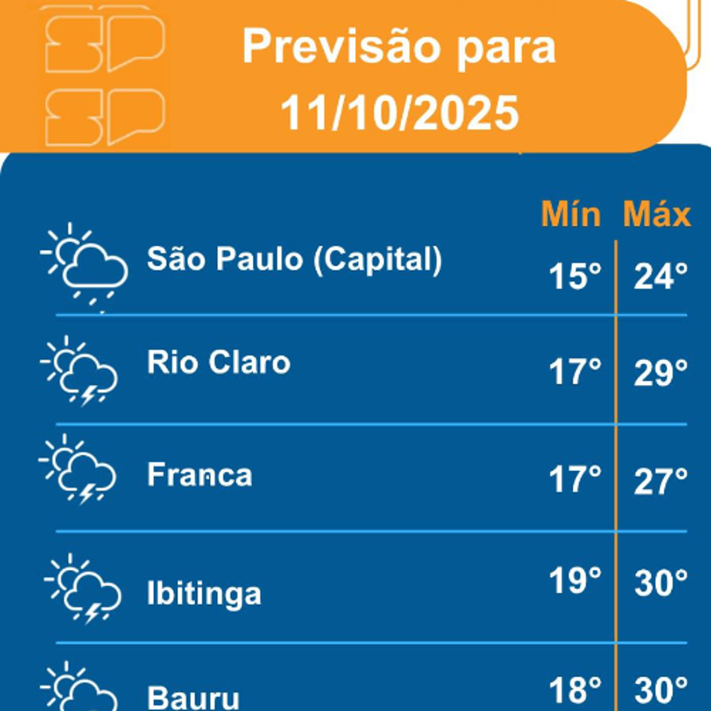 Defesa Civil - Sabado, dia 11/10/2025,com o afastamento do cavado meteorológico do Estado de São Paulo, o dia será marcado por Sol entre muitas nuvens na maior parte do território paulista