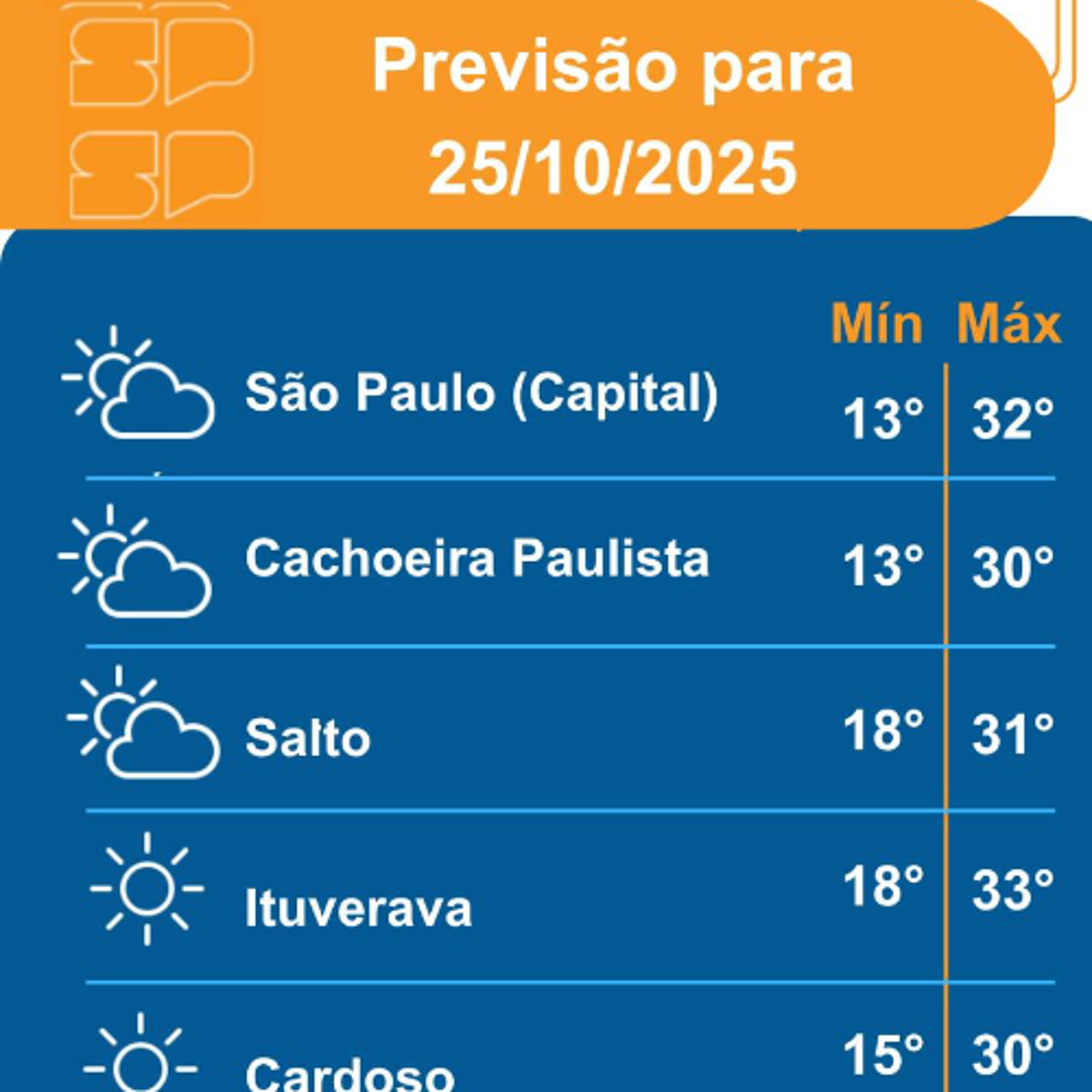 Defesa Civil - Sábado, dia 25/10/2025,o ar seco continua predominando sobre o Estado de São Paulo