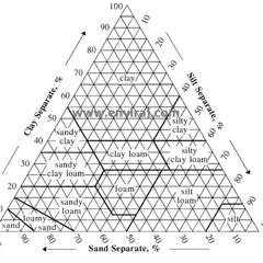 soil triangle