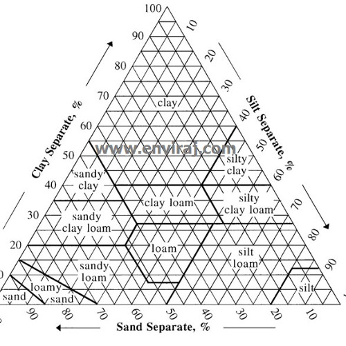 soil triangle