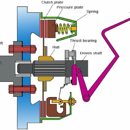 Stream Advantages And Disadvantages Of Single Plate Clutch Pdf Download