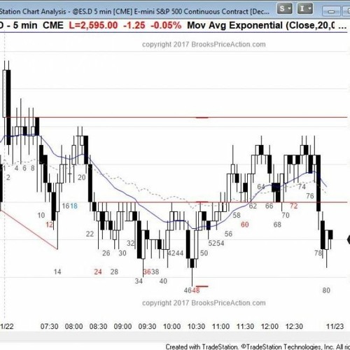 Stream Al Brooks Trading Price Action Trading Course from ...