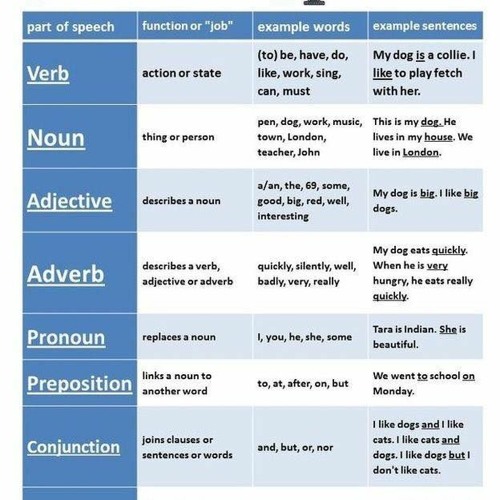 Stream Oxford English Grammar Parts Of Speech Pdf FULL By