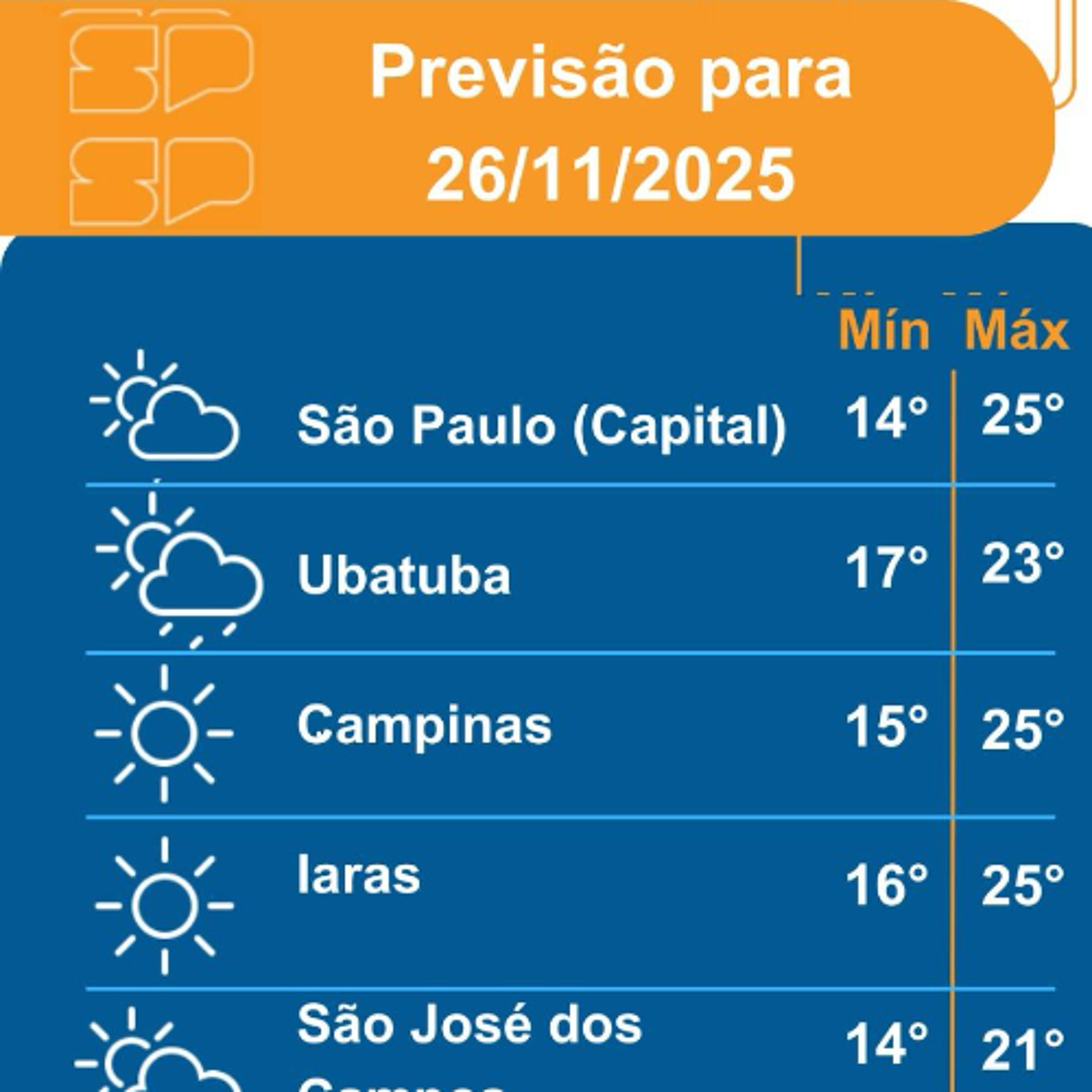 Defesa Civil - Quarta-feira, dia 26/11/2025,um sistema de alta pressão no oceano inibe a formação de chuvas significativas sobre o Estado de São Paulo...