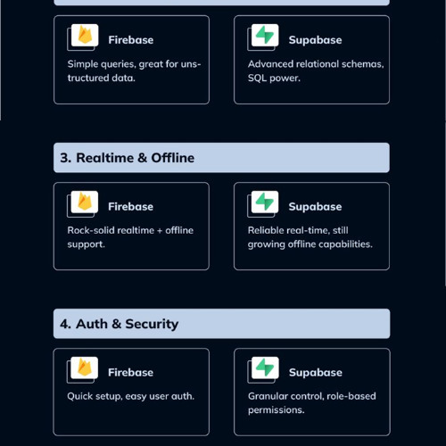 Supabase vs Firebase - Which is Best