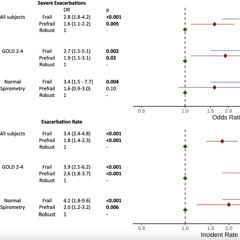 Frailty Linked to Higher Risk of Respiratory Complications and Death in Smokers
