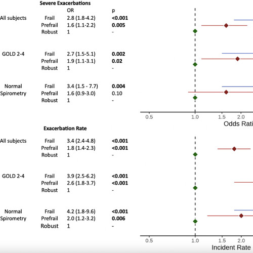 Frailty Linked to Higher Risk of Respiratory Complications and Death in Smokers