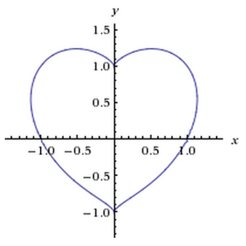 Y x 0 75. X2+(y^|x|)2=1 функция. X2+(y-3v2x)2=1. График в виде сердечка. Математическая функция в виде сердца.