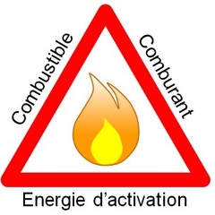 La combustion.