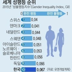 아시아 성평등 순위 Top 20