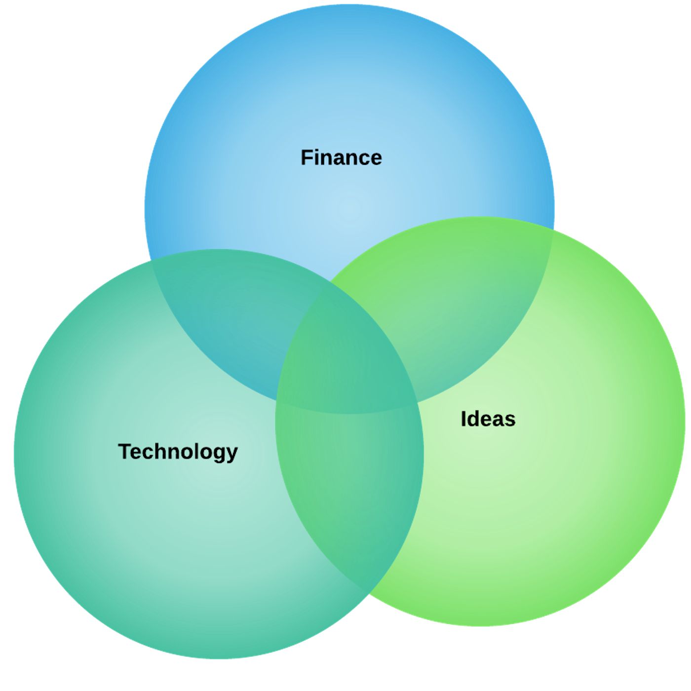 Future of Wealth Management