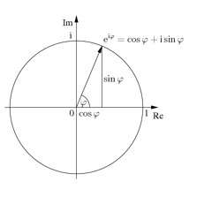 exp(ix)=cos(x)+i.sen(x)